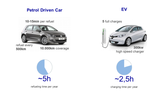 charging/refueling time per year